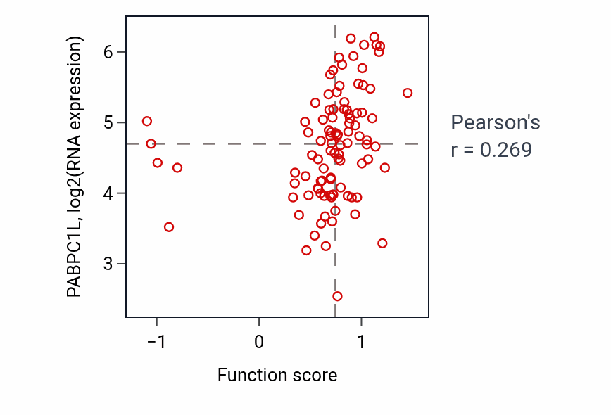 Per-sample scatter of Negative regulation of transforming growth factor beta receptor signaling pathway activity vs PABPC1L in GBM.