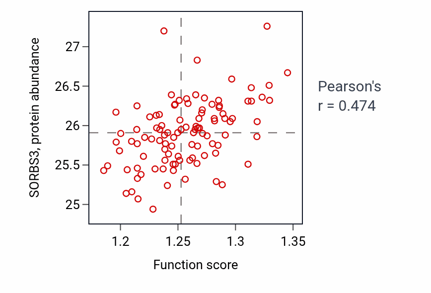 Per-sample scatter of Negative regulation of transforming growth factor beta receptor signaling pathway activity vs SORBS3 in CCRCC.