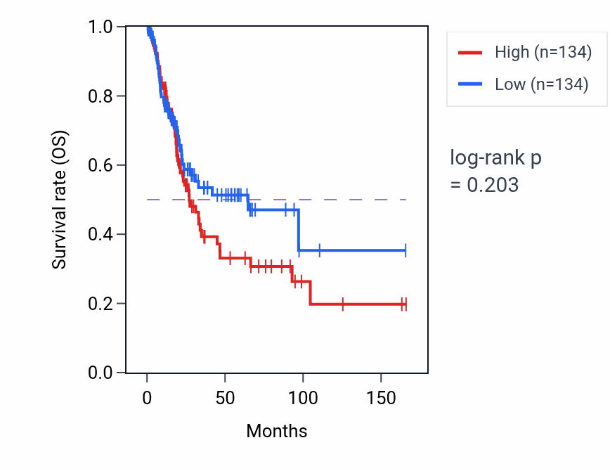 Kaplan&ndash;Meier survival curve for Negative regulation of transforming growth factor beta receptor signaling pathway pathway activity in BLCA: high vs low activity groups.