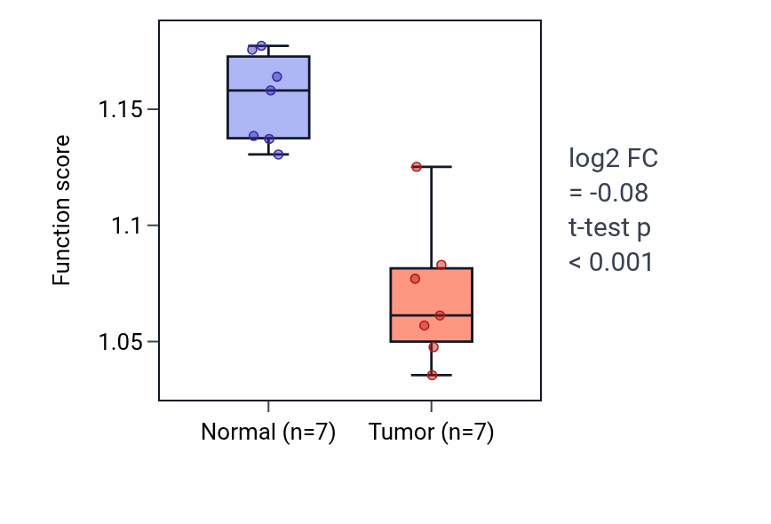 Tumor-vs-normal pathway-activity box plot for Negative regulation of transforming growth factor beta receptor signaling pathway in KICH.