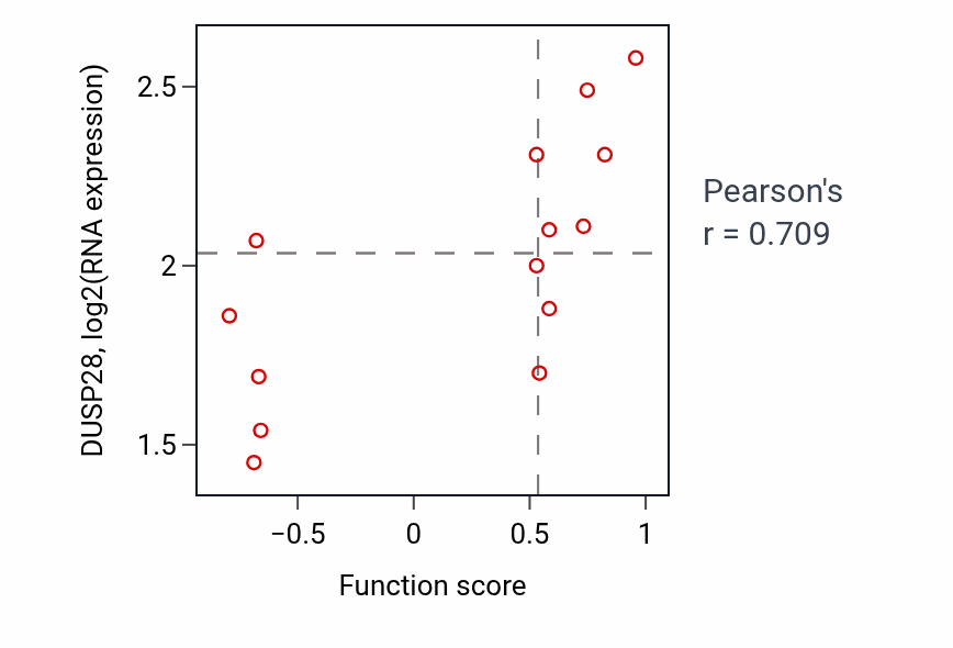 Per-sample scatter of Positive regulation of BMP signaling pathway activity vs DUSP28 in LIVER.