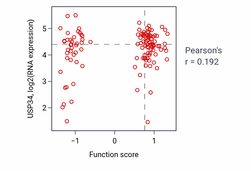Per-sample scatter of Positive regulation of BMP signaling pathway activity vs USP34 in BRCA.