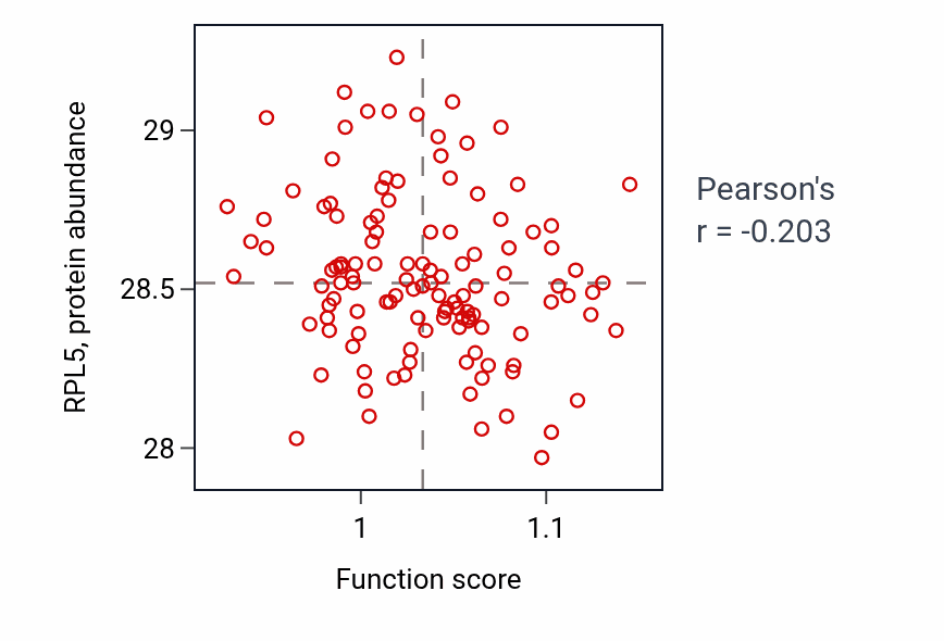 Per-sample scatter of Positive regulation of BMP signaling pathway activity vs RPL5 in BRCA.