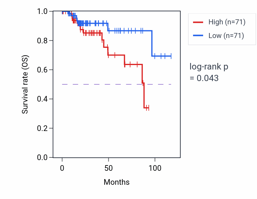 Kaplan&ndash;Meier survival curve for Positive regulation of BMP signaling pathway pathway activity in KIRP: high vs low activity groups.