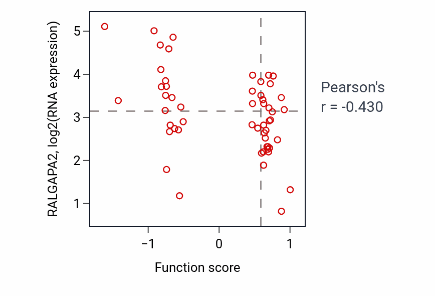 Per-sample scatter of Negative regulation of BMP signaling pathway activity vs RALGAPA2 in BLOOD_Leukemia.