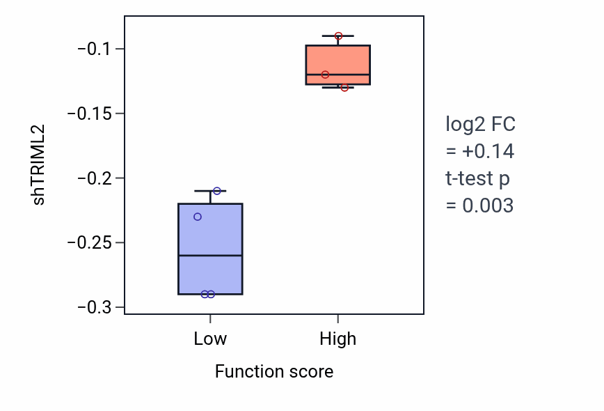 Box plot of TRIML2 in Negative regulation of BMP signaling pathway-low vs -high samples in BONE.