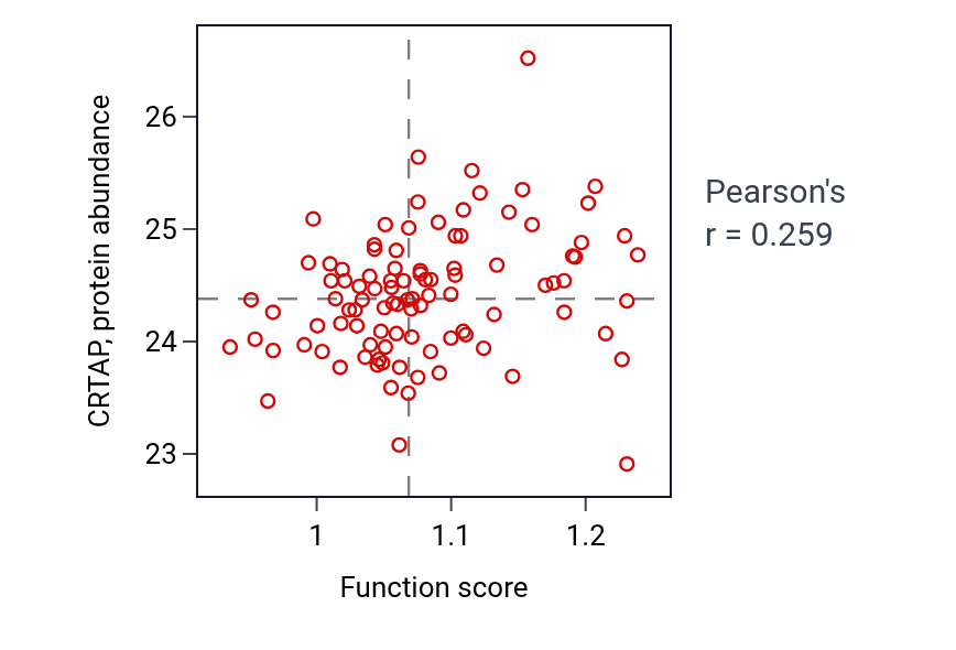 Per-sample scatter of Negative regulation of BMP signaling pathway activity vs CRTAP in GBM.
