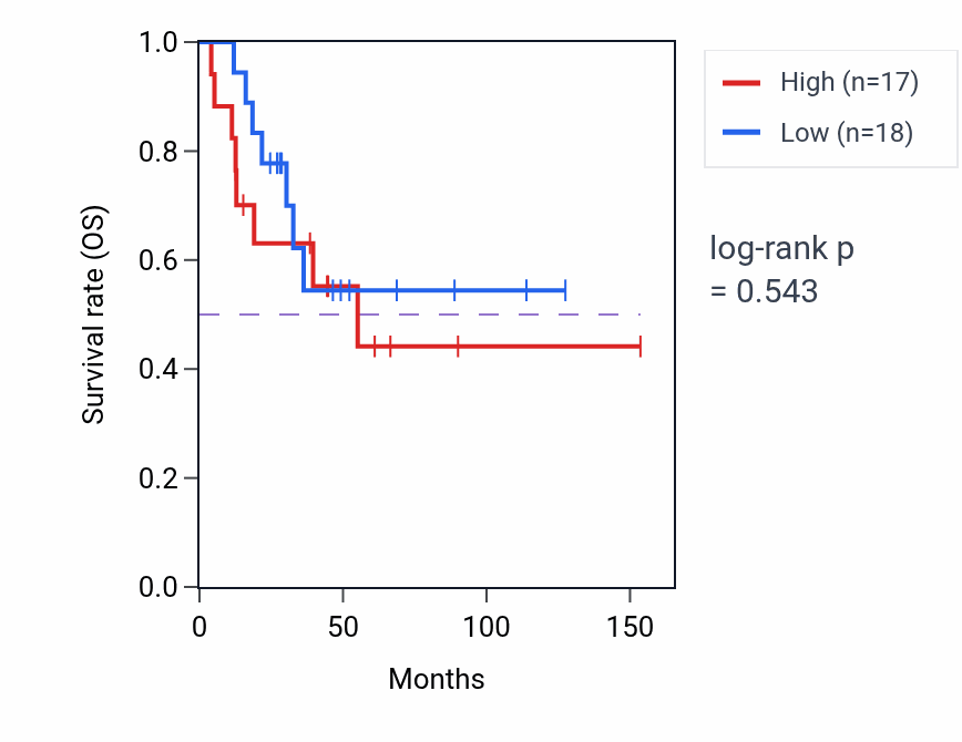 Kaplan&ndash;Meier survival curve for Negative regulation of BMP signaling pathway pathway activity in ACC: high vs low activity groups.