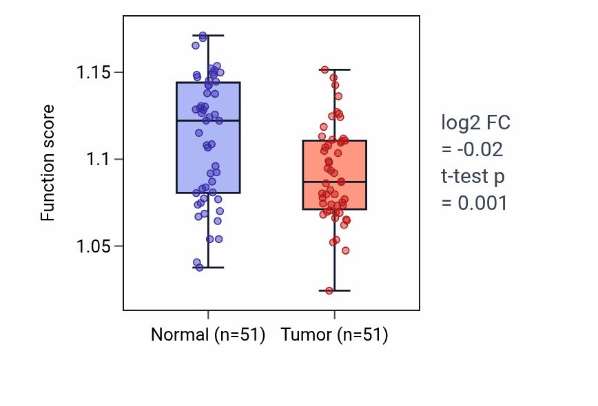 Tumor-vs-normal pathway-activity box plot for Negative regulation of BMP signaling pathway in KIRC.
