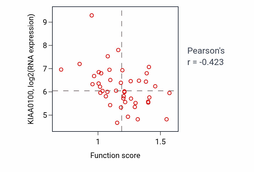 Per-sample scatter of Regulation of axon extension activity vs KIAA0100 in BREAST.