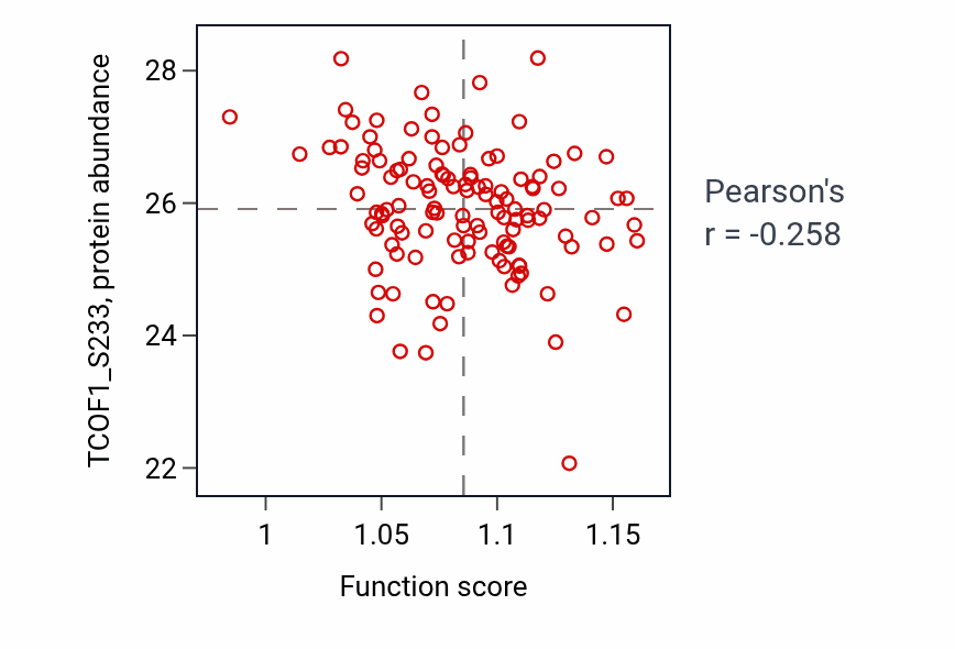 Per-sample scatter of Regulation of axon extension activity vs TCOF1_S233 in BRCA.