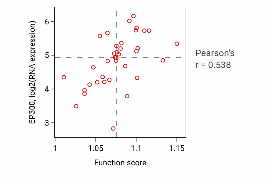 Per-sample scatter of Regulation of axon extension activity vs EP300 in CHOL.