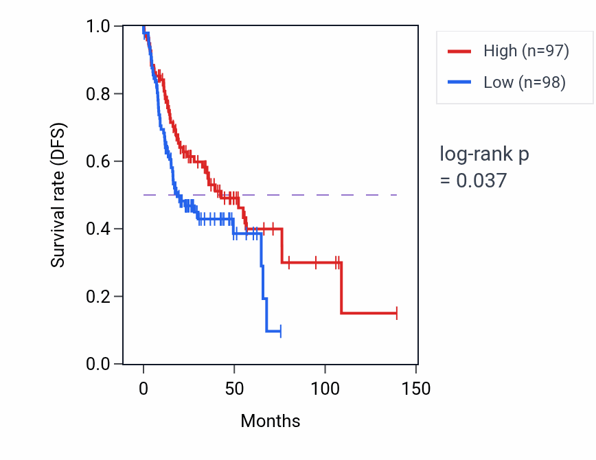 Kaplan&ndash;Meier survival curve for Regulation of axon extension pathway activity in HNSC: high vs low activity groups.
