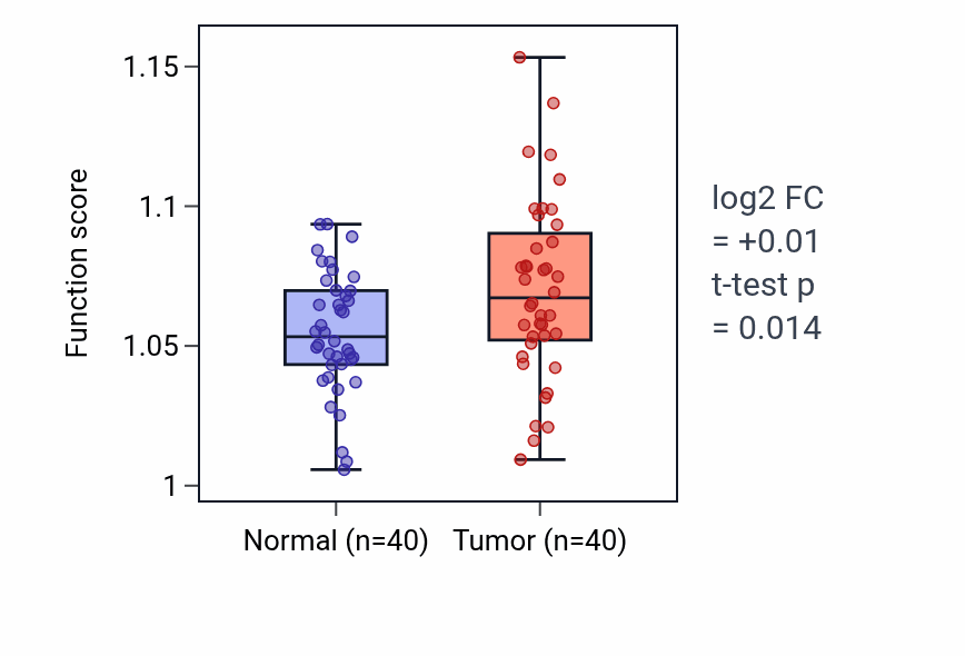 Tumor-vs-normal pathway-activity box plot for Regulation of axon extension in HNSC.