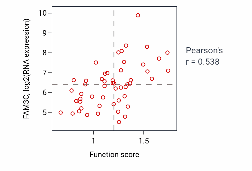 Per-sample scatter of Negative regulation of axon extension activity vs FAM3C in LUNG_NSCLC_LUAD.