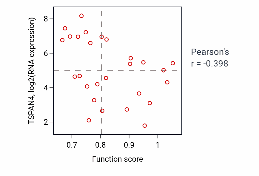 Per-sample scatter of Negative regulation of axon extension activity vs TSPAN4 in LUNG_NSCLC_LUSC.