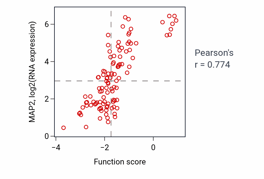 Per-sample scatter of Negative regulation of axon extension activity vs MAP2 in LSCC.