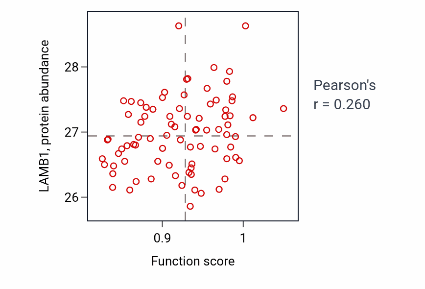 Per-sample scatter of Negative regulation of axon extension activity vs LAMB1 in OV.