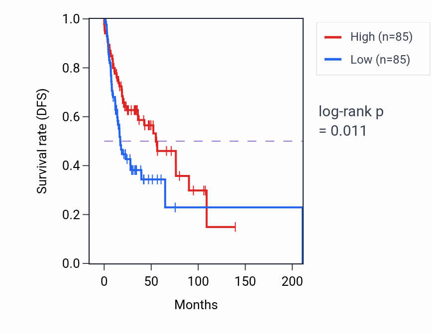 Kaplan&ndash;Meier survival curve for Negative regulation of axon extension pathway activity in HNSC: high vs low activity groups.