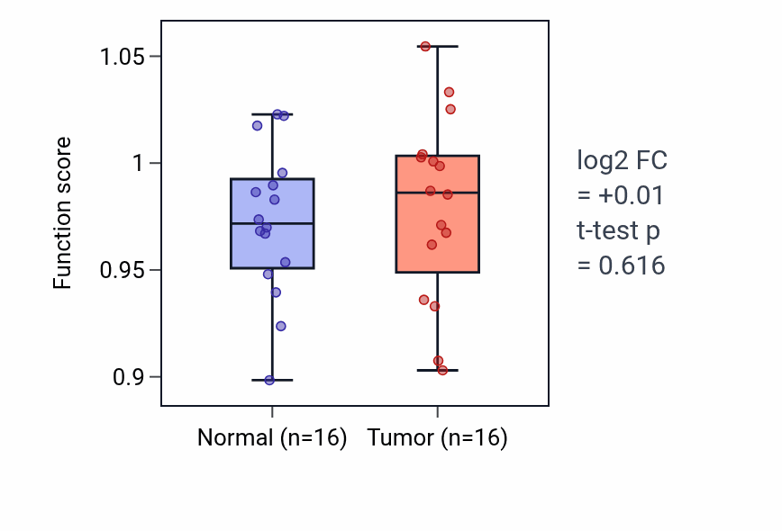 Tumor-vs-normal pathway-activity box plot for Negative regulation of axon extension in HNSC.