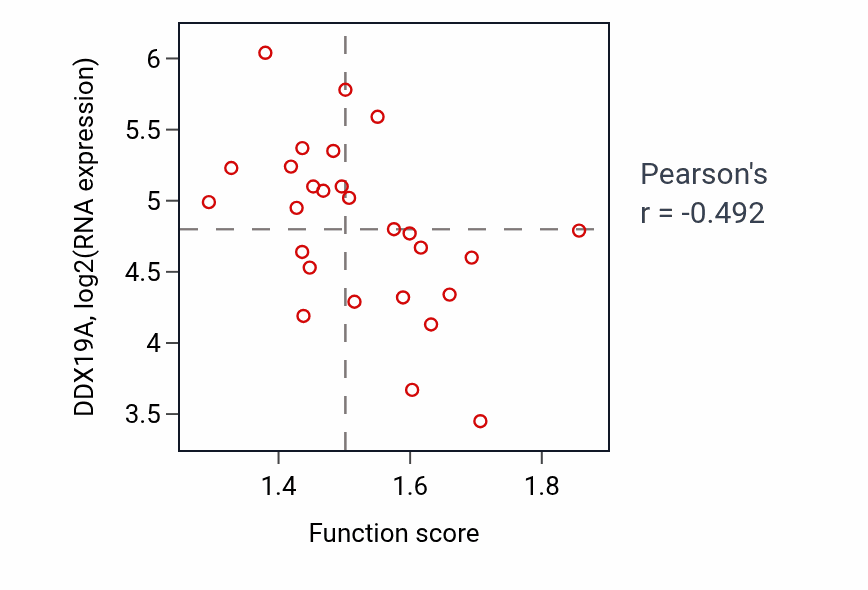 Per-sample scatter of Intracellular estrogen receptor signaling pathway activity vs DDX19A in PANCREAS.