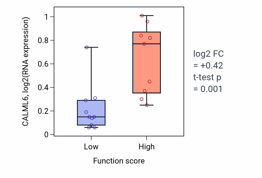 Box plot of CALML6 in Intracellular estrogen receptor signaling pathway-low vs -high samples in LUNG_NSCLC_LUSC.
