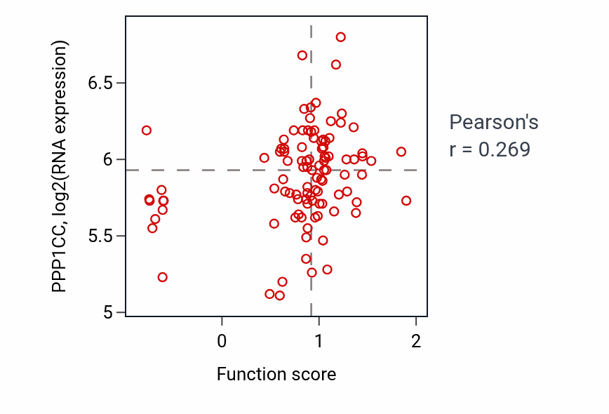 Per-sample scatter of Intracellular estrogen receptor signaling pathway activity vs PPP1CC in CCRCC.