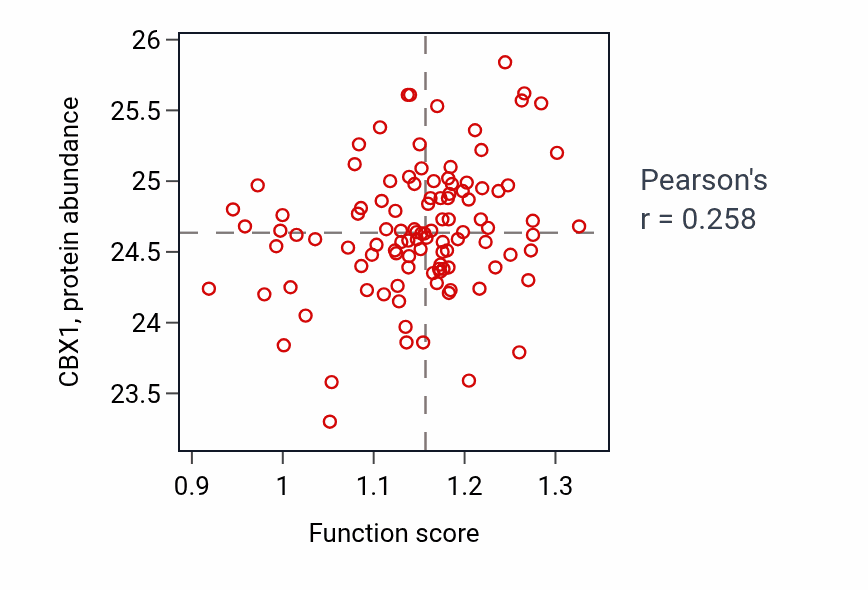 Per-sample scatter of Intracellular estrogen receptor signaling pathway activity vs CBX1 in HNSC.