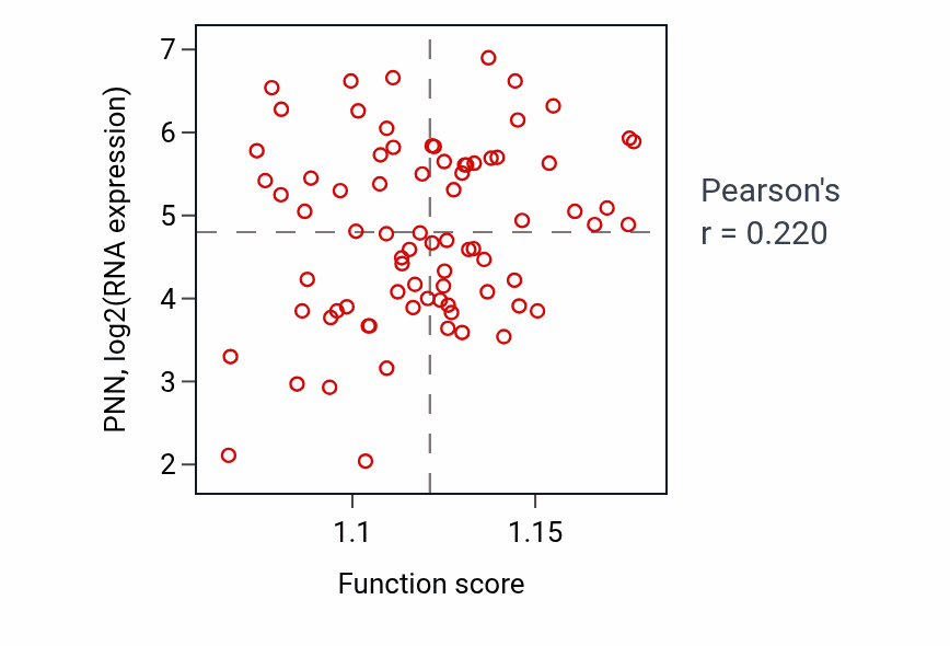Per-sample scatter of Intracellular estrogen receptor signaling pathway activity vs PNN in UVM.