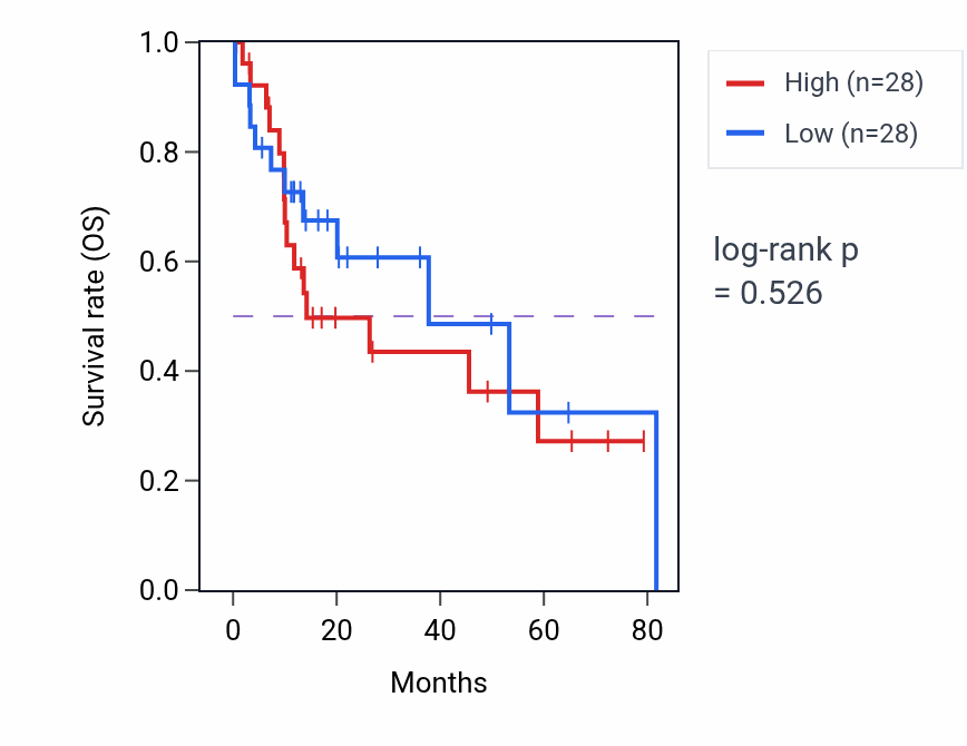 Kaplan&ndash;Meier survival curve for Intracellular estrogen receptor signaling pathway pathway activity in LIHC: high vs low activity groups.