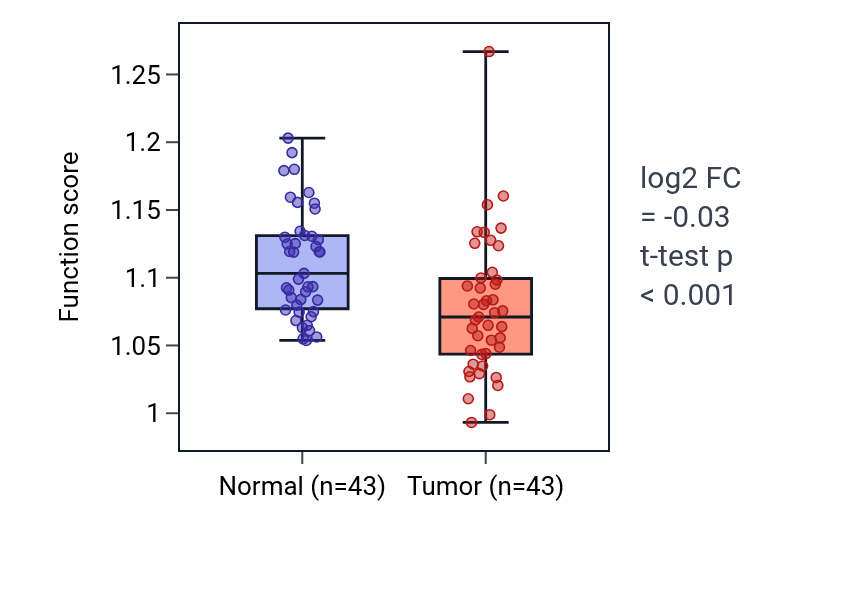 Tumor-vs-normal pathway-activity box plot for Intracellular estrogen receptor signaling pathway in HNSC.