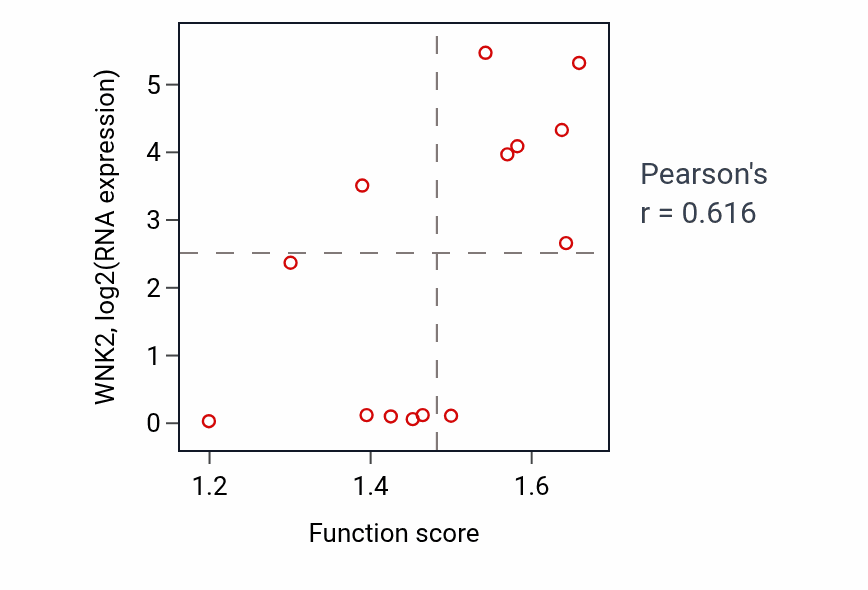Per-sample scatter of Androgen receptor signaling pathway activity vs WNK2 in LIVER.