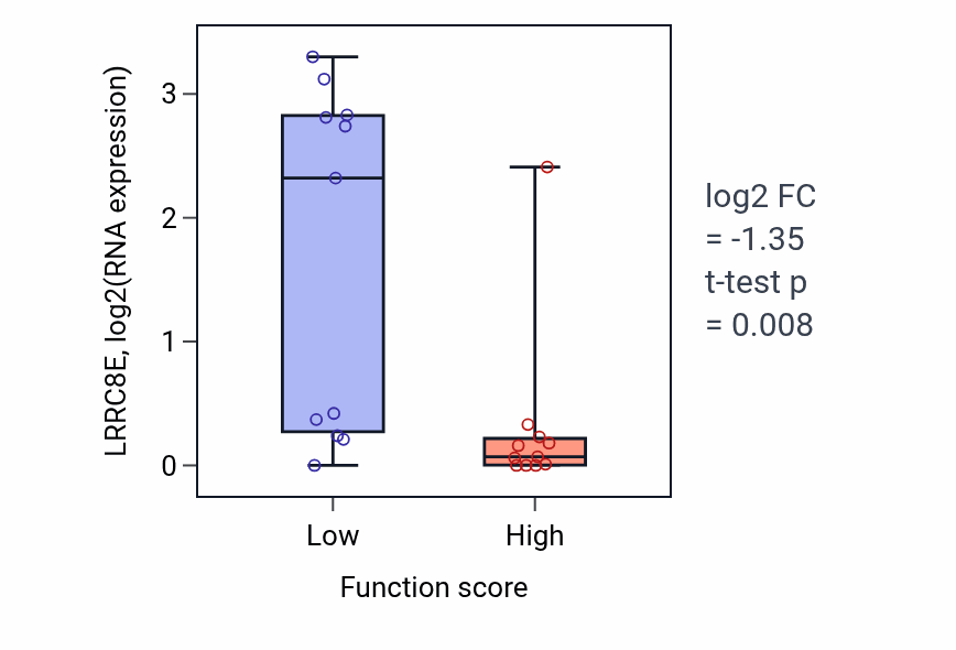 Box plot of LRRC8E in Androgen receptor signaling pathway-low vs -high samples in SOFT_TISSUE.