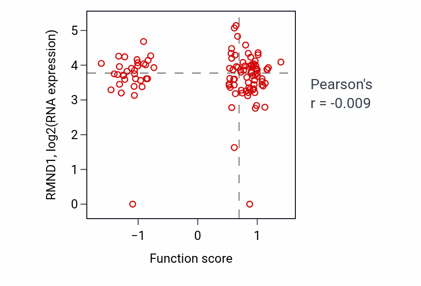 Per-sample scatter of Androgen receptor signaling pathway activity vs RMND1 in HNSC.