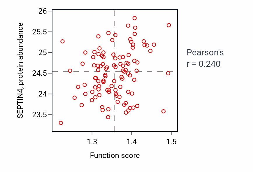 Per-sample scatter of Androgen receptor signaling pathway activity vs SEPTIN4 in PDAC.