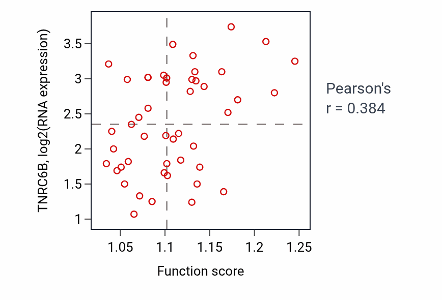 Per-sample scatter of Androgen receptor signaling pathway activity vs TNRC6B in DLBC.