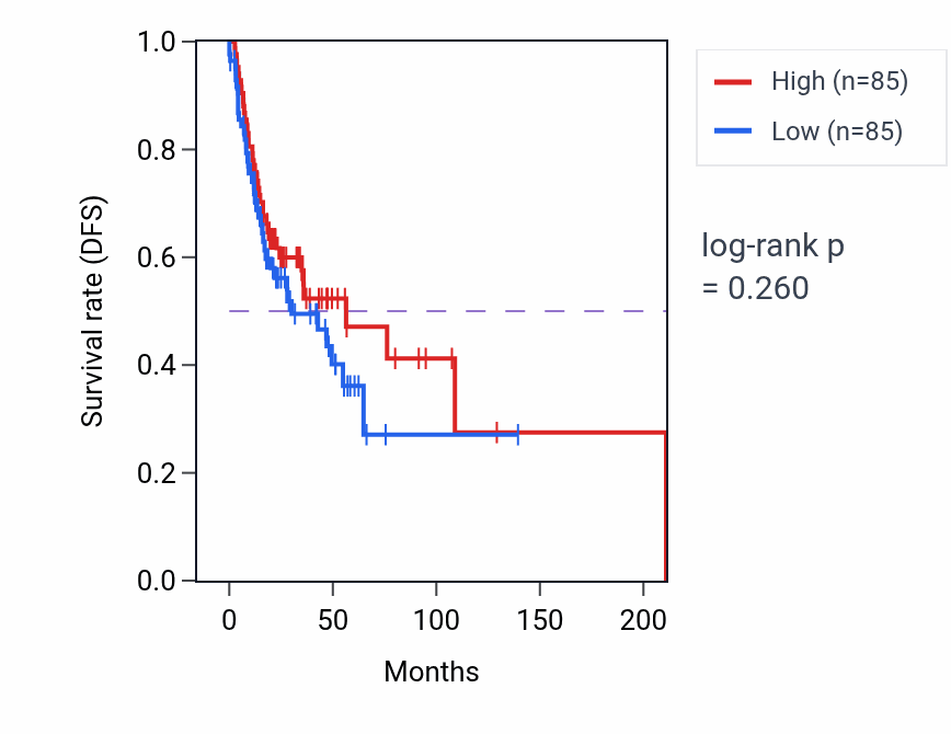 Kaplan&ndash;Meier survival curve for Androgen receptor signaling pathway pathway activity in HNSC: high vs low activity groups.