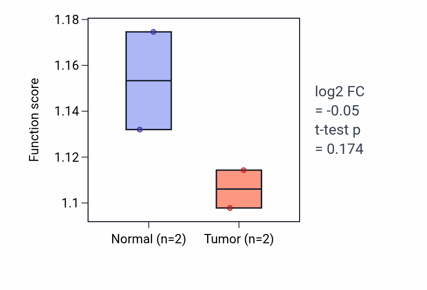 Tumor-vs-normal pathway-activity box plot for Androgen receptor signaling pathway in COAD.