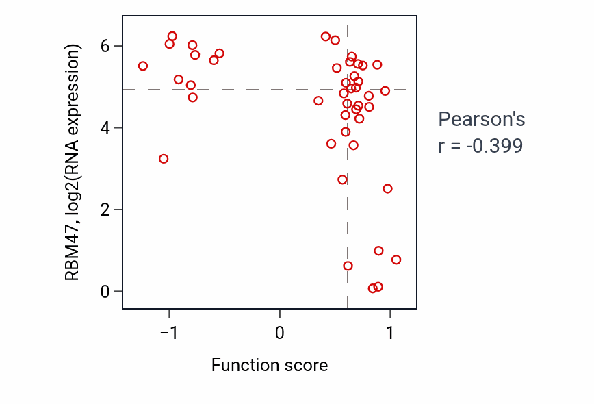 Per-sample scatter of Adult behavior activity vs RBM47 in BREAST.