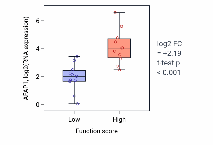 Box plot of AFAP1 in Adult behavior-low vs -high samples in SOFT_TISSUE.