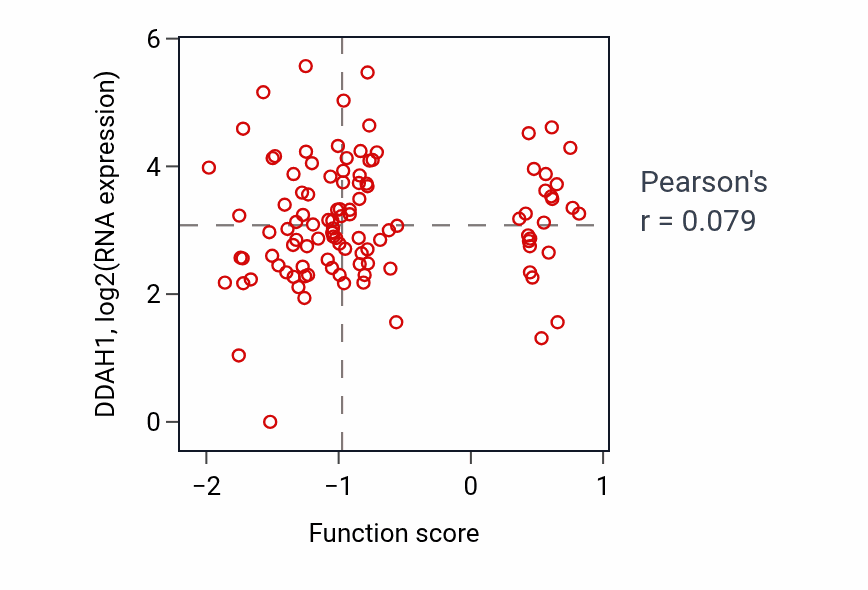 Per-sample scatter of Adult behavior activity vs DDAH1 in HNSC.