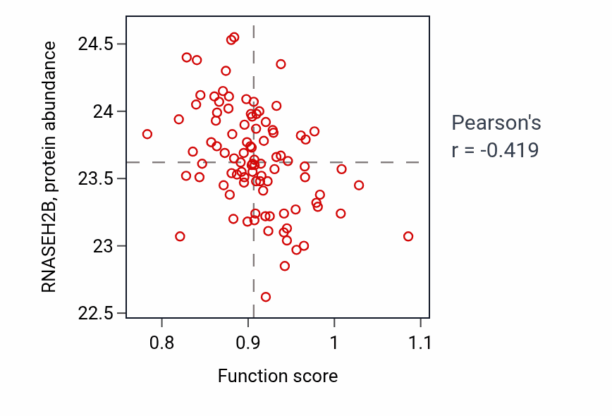Per-sample scatter of Adult behavior activity vs RNASEH2B in UCEC.
