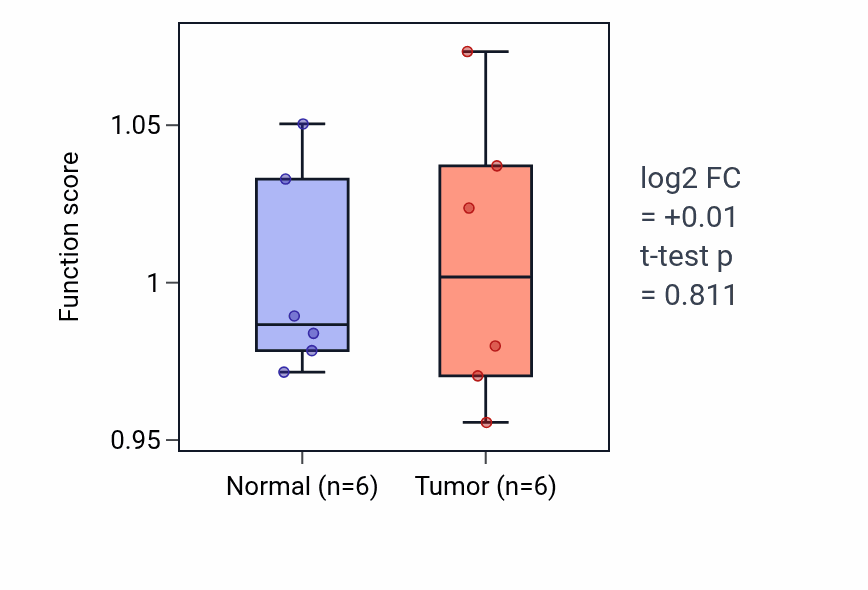Tumor-vs-normal pathway-activity box plot for Adult behavior in KIRC.