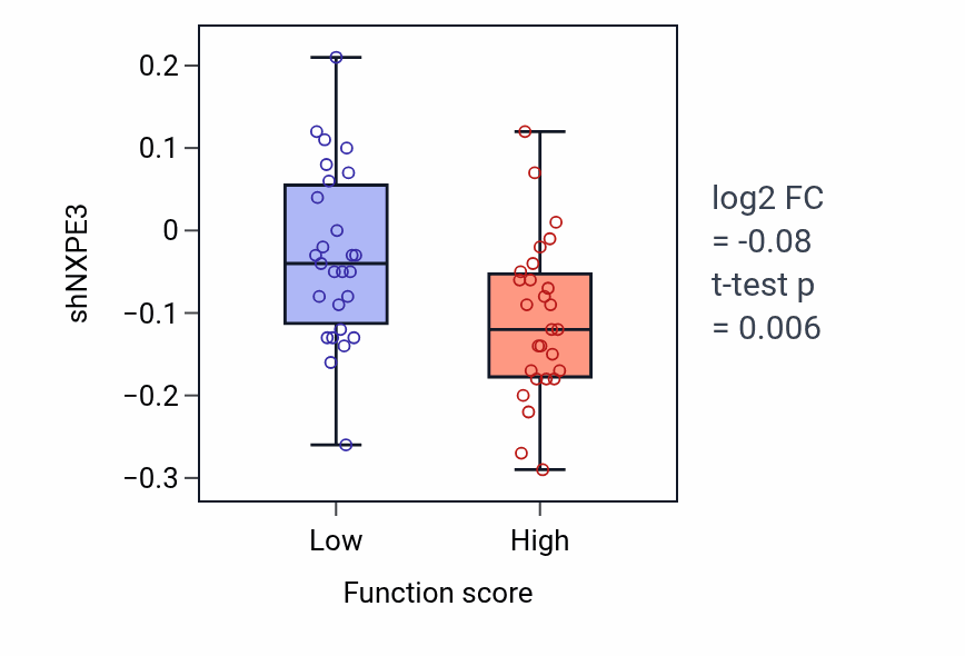 Box plot of NXPE3 in Male genitalia development-low vs -high samples in BREAST.
