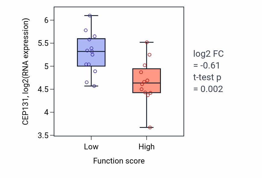 Box plot of CEP131 in Male genitalia development-low vs -high samples in LUNG_SCLC.