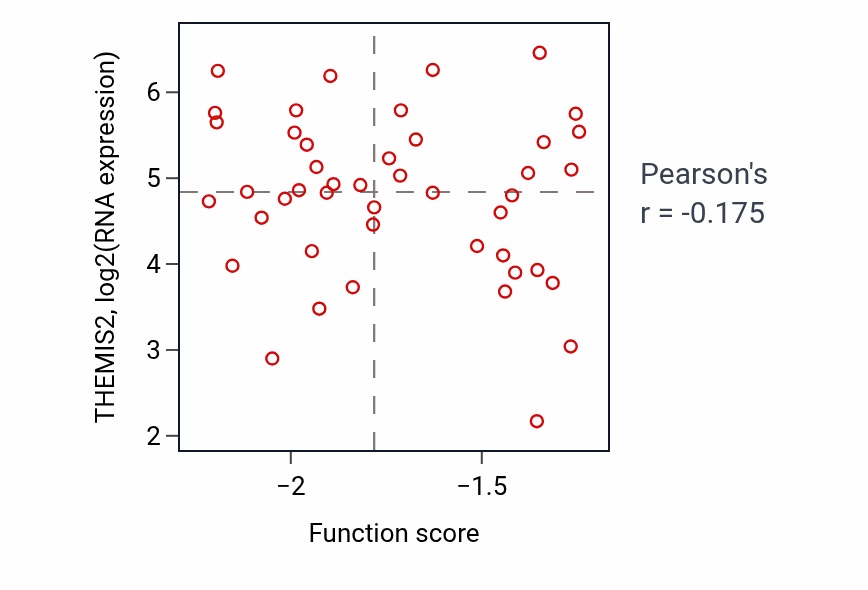 Per-sample scatter of Male genitalia development activity vs THEMIS2 in OV.