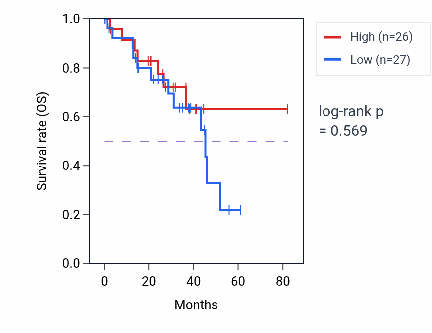 Kaplan&ndash;Meier survival curve for Male genitalia development pathway activity in UVM: high vs low activity groups.