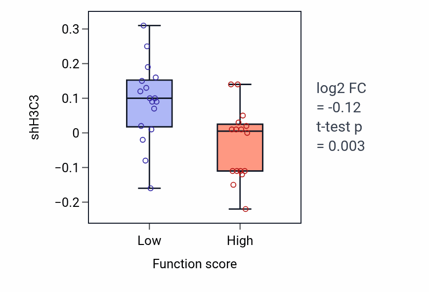 Box plot of H3C3 in Female genitalia development-low vs -high samples in OVARY.