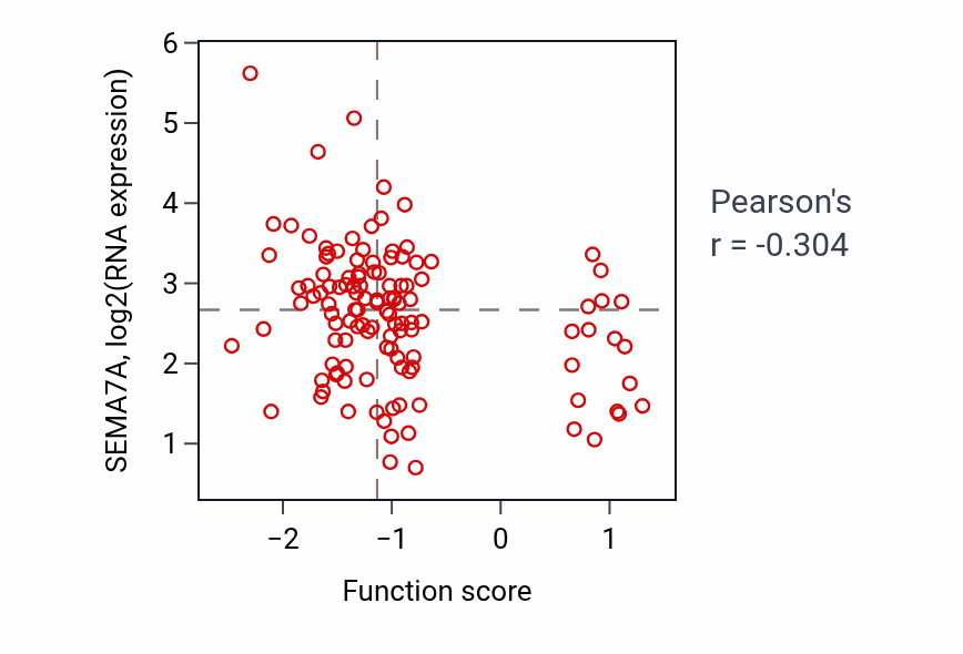 Per-sample scatter of Female genitalia development activity vs SEMA7A in BRCA.