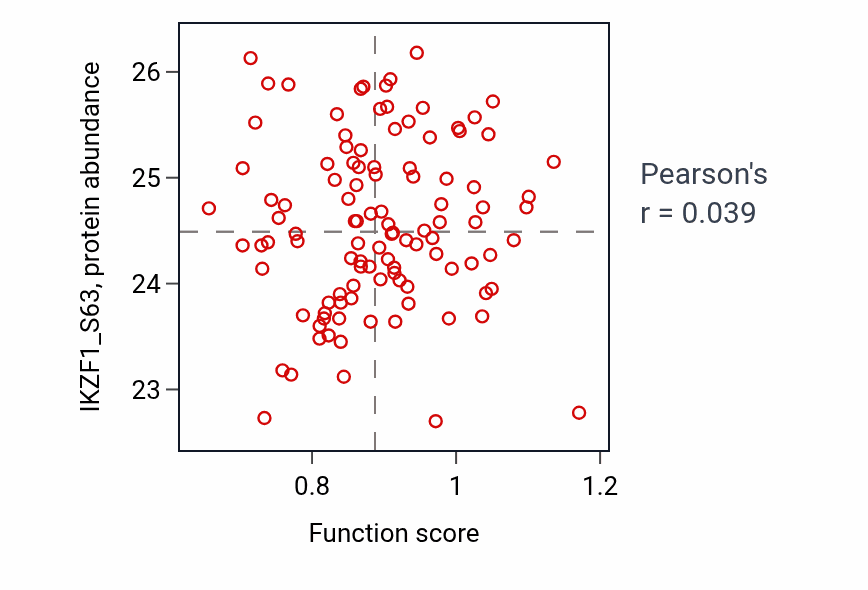 Per-sample scatter of Female genitalia development activity vs IKZF1_S63 in LSCC.